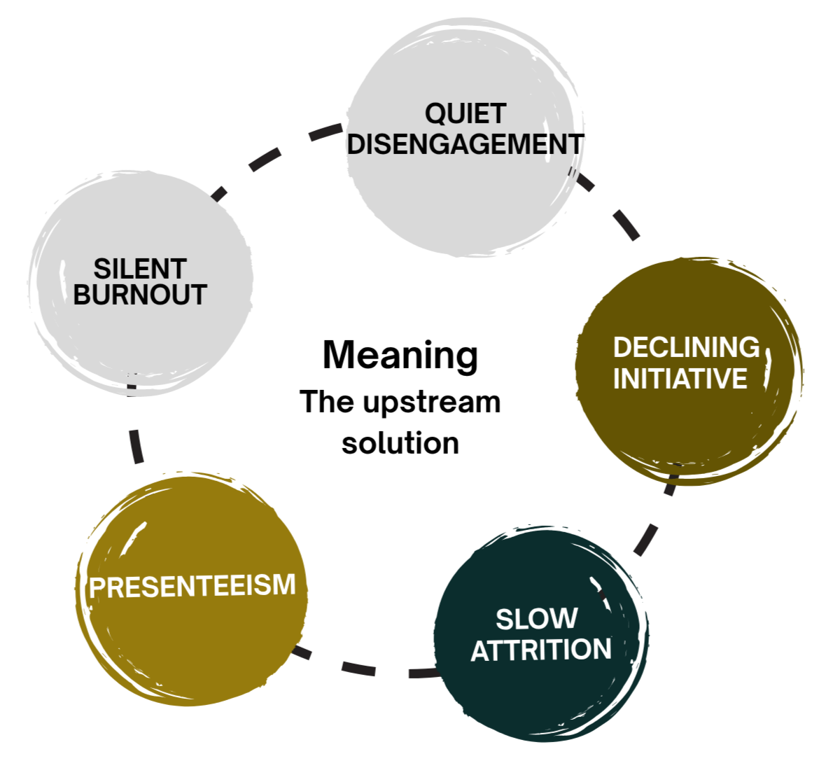 Flowchart illustrating a cycle of burnout, disengagement, decline in initiative, presenteeism, slow attrition, with silenced burnout leading to slow attrition and a feedback loop to burnout.