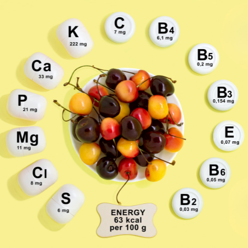 Assorted cherries surrounding a white bowl filled with mixed cherries including red, yellow, and dark purple cherries, with various vitamin icons and amounts floating around on a yellow background.