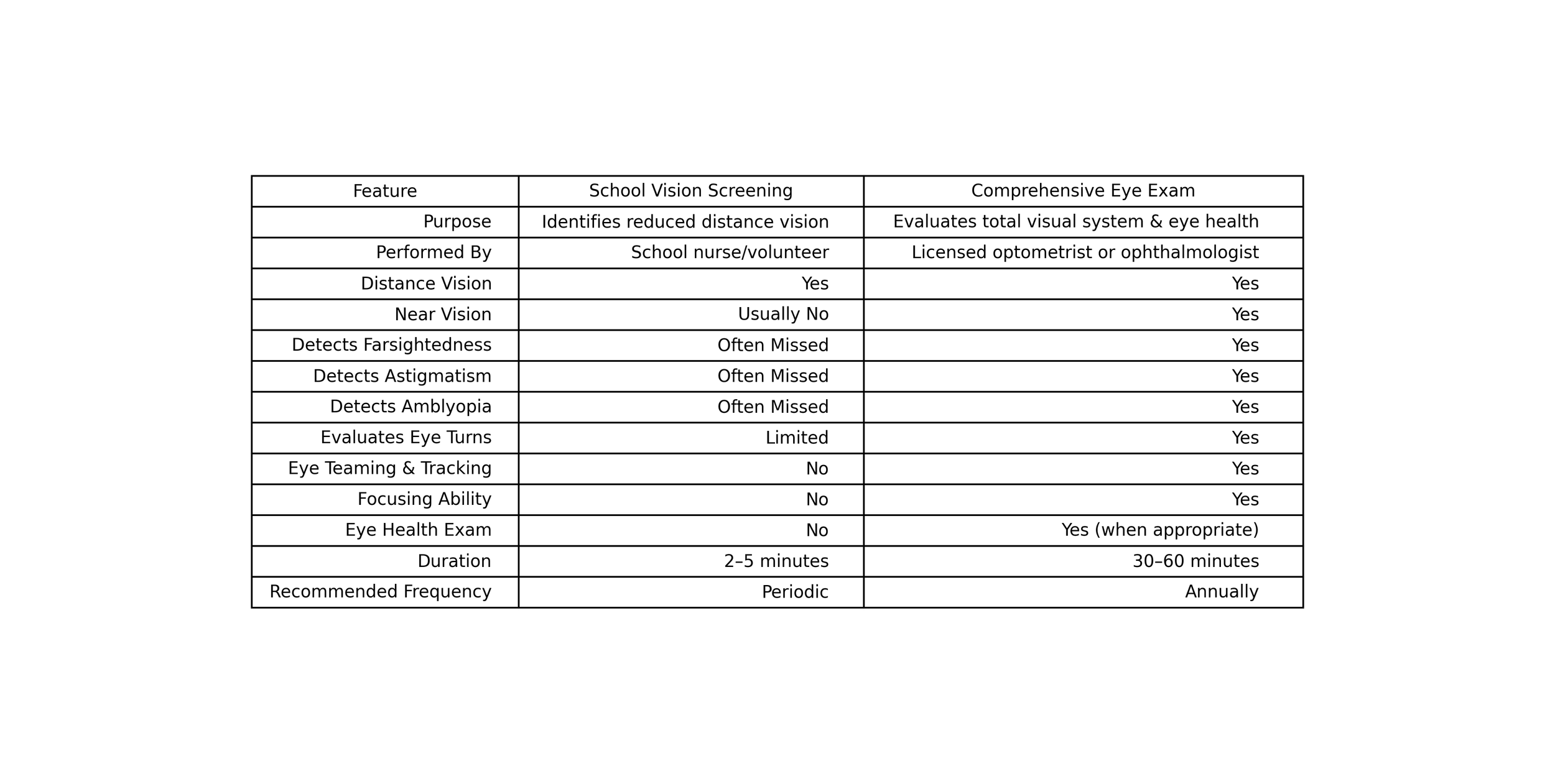 School Vision Screening vs. Comprehensive Eye Exam