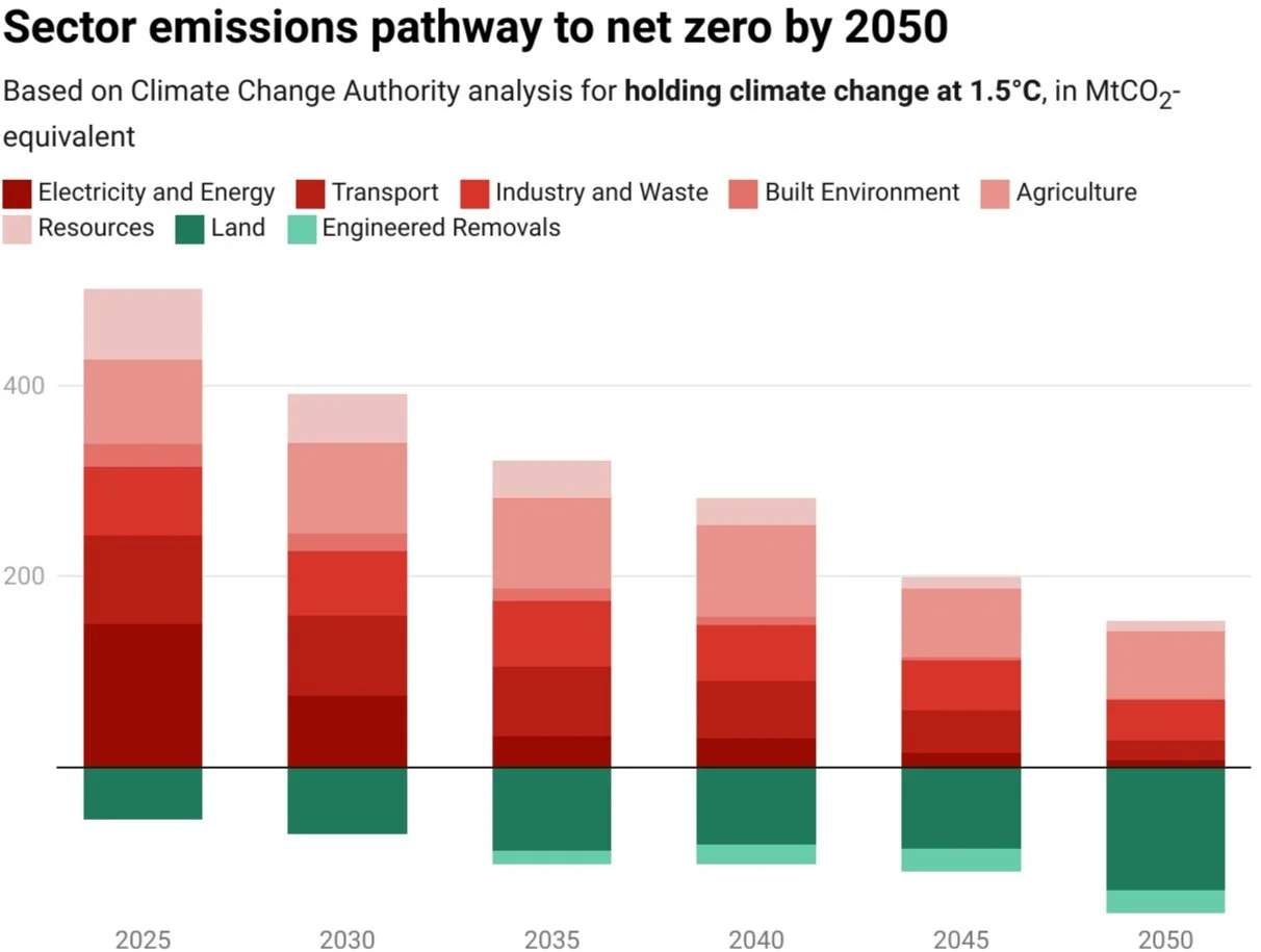 Getting Australia to Net Zero emissions by 2050 - proposed strategies and actions