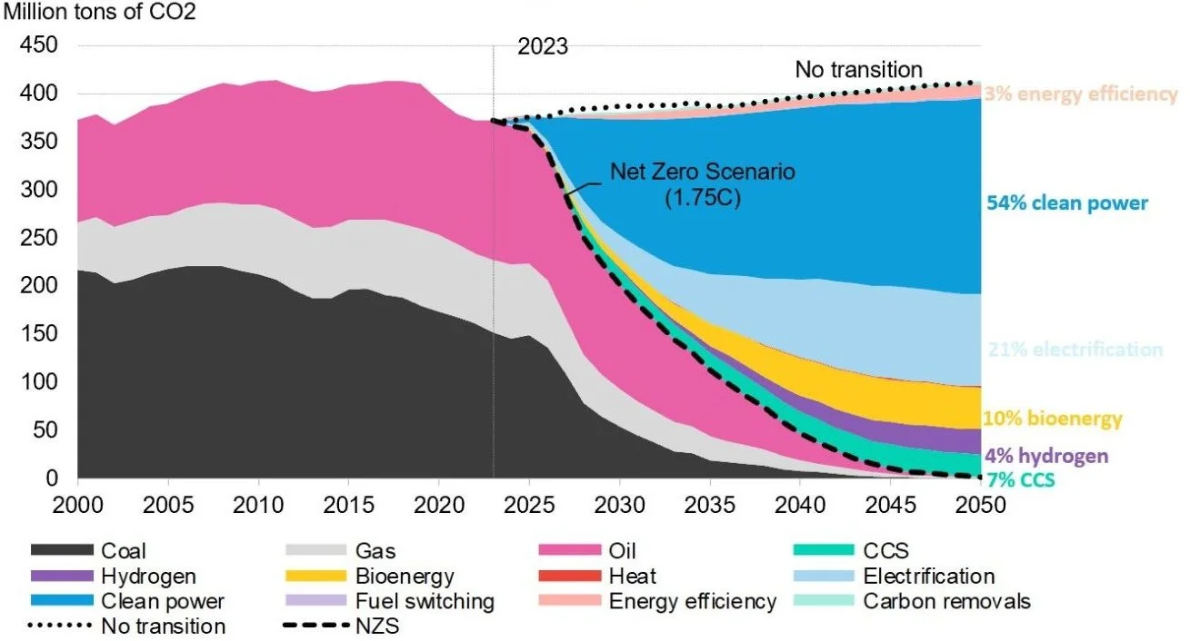 We need to urgently scale-up clean technologies to keep Australia on its’ Net-zero by 2050 targets
