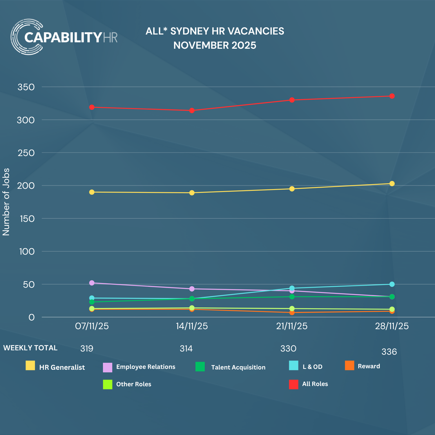 November HR Market 2025 vs 2024 (1500 x 1500 px).png