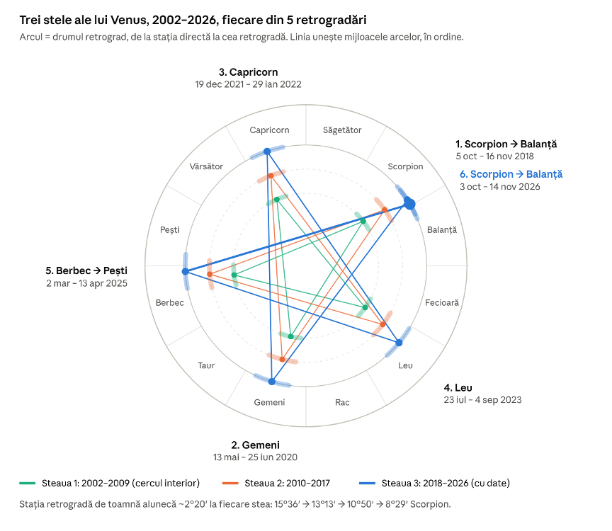 Venus retrogradă 2026 și steaua în cinci colțuri