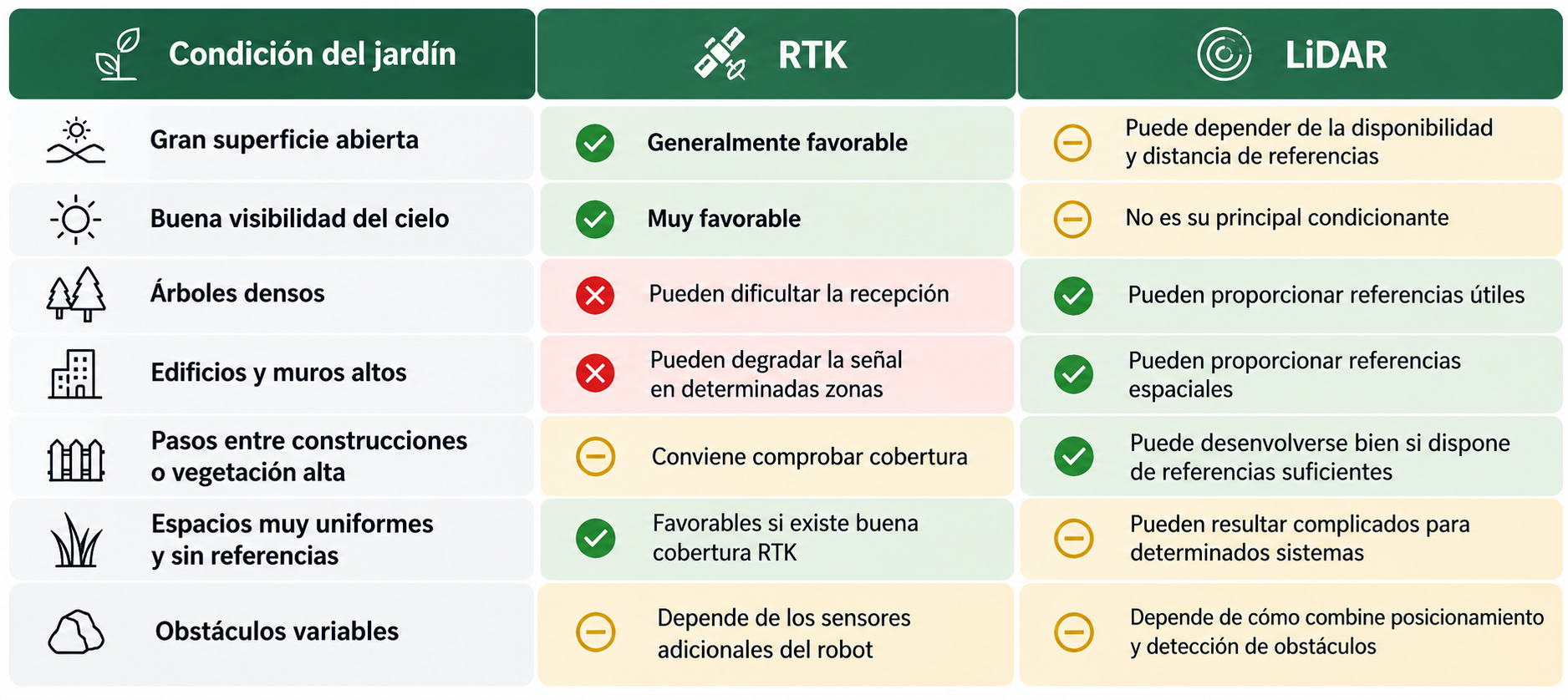 Table comparativa RTK vs Lidar