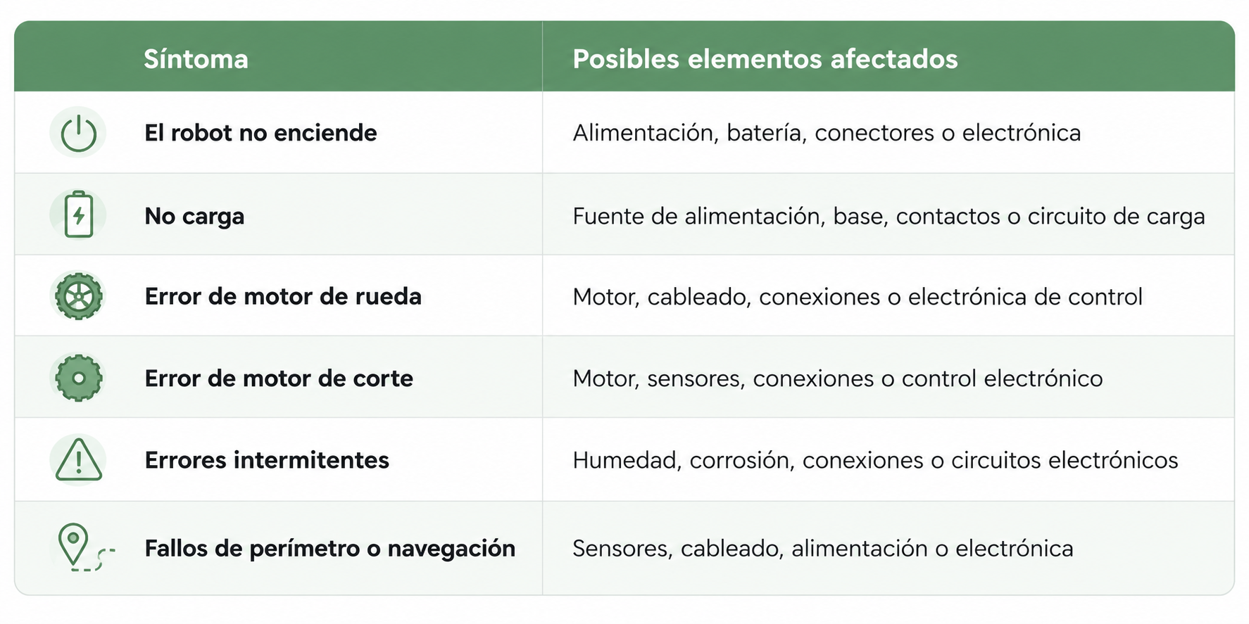 Tabla de síntomas y posibles causas en robots cortacésped