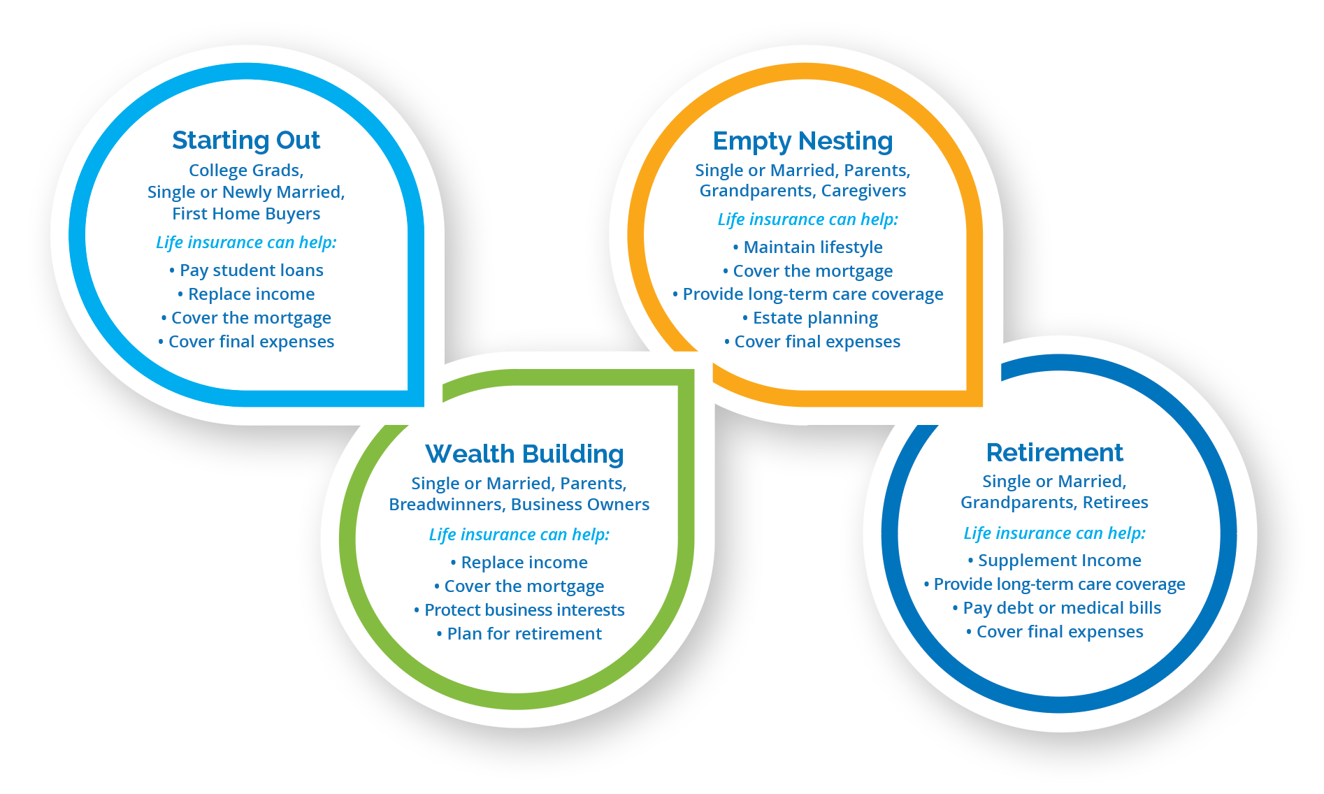 Colorful infographic showing four stages of life with ways that life insurance can help: Starting Out, Empty Nesting, Wealth Building, Retirement.