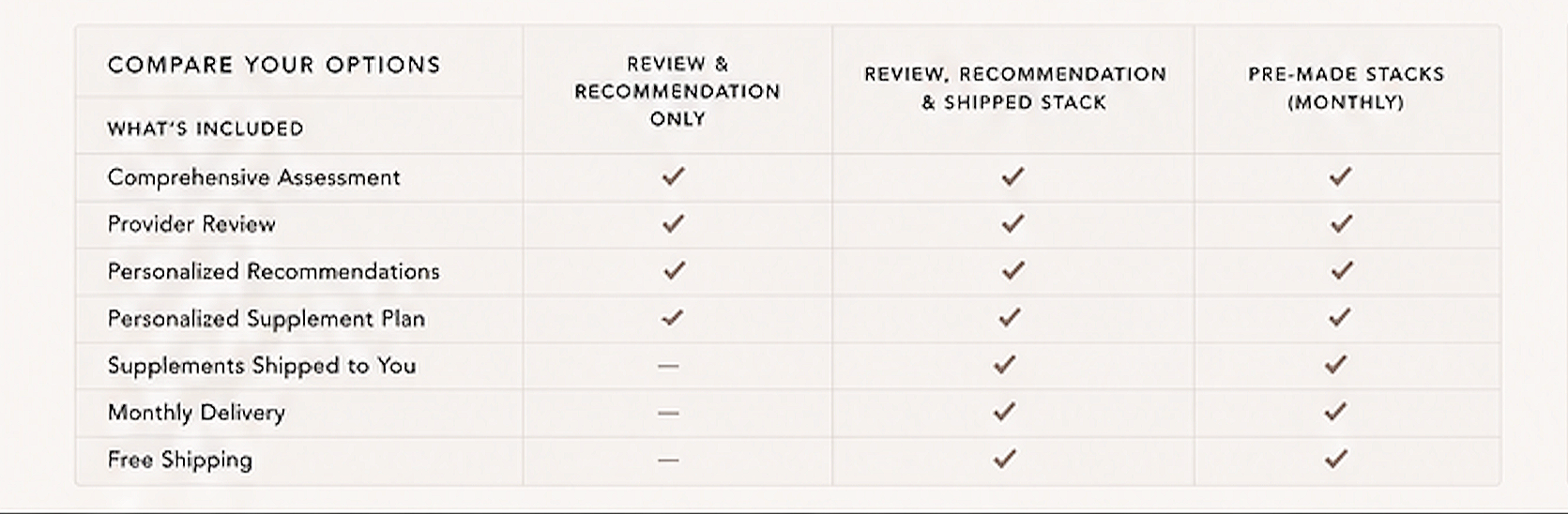 Comparison chart showing different supplement plans and their included features, including assessment, review, recommendations, shipped stacks, monthly delivery, and free shipping.
