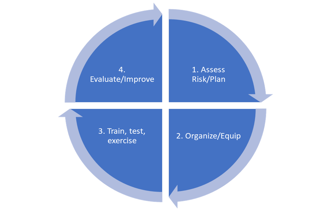 A circular infographic illustrating four steps of a process: 1. Assess Risk/Plan, 2. Organize/Equip, 3. Train, test, exercise, 4. Evaluate/Improve, with arrows indicating continuous cycle.