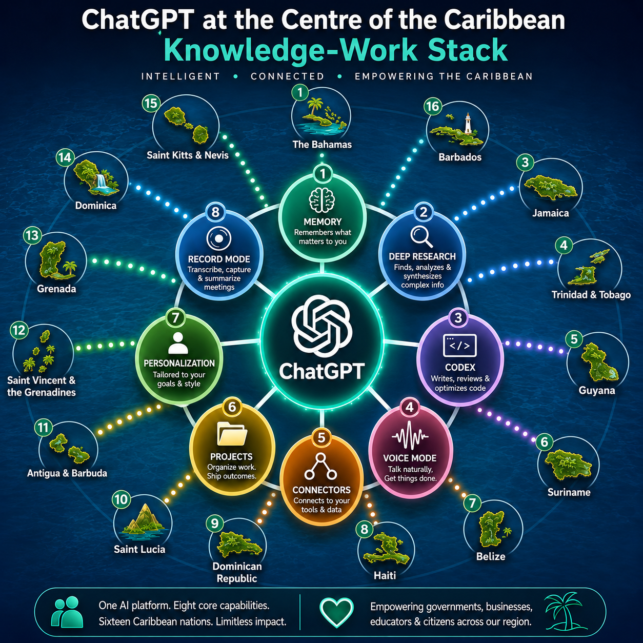 Your ChatGPT Is Out of Date. Here Is What It Does in 2026, and 48 Ways the Caribbean Can Use It.