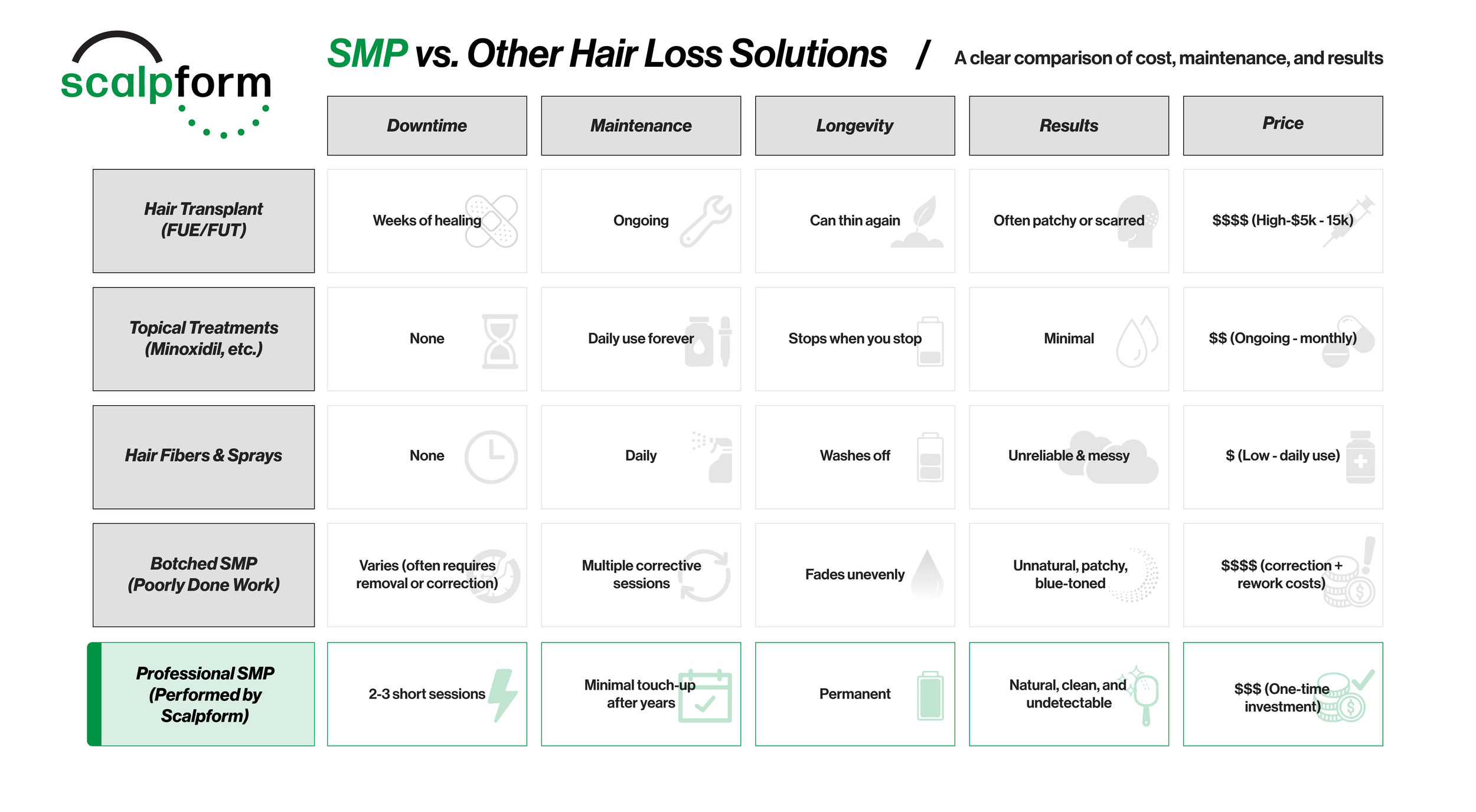Comparison chart showing scalp micro pigmentation versus hair transplant, topical treatments, and botched SMP by downtime, maintenance, longevity, results, and price.