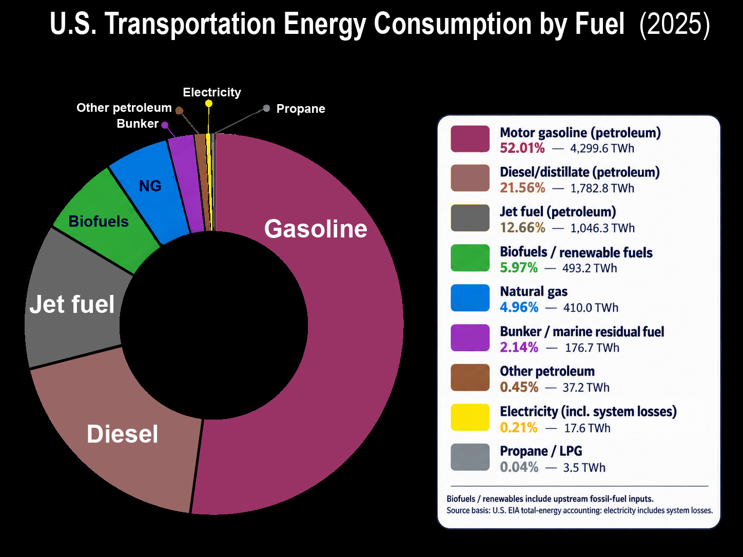 Pie chart illustrating U.S. transportation energy consumption by fuel in 2025. Gasoline is the largest segment, followed by diesel, jet fuel, biofuels, natural gas, bunker fuel, other petroleum, electricity, and propane.