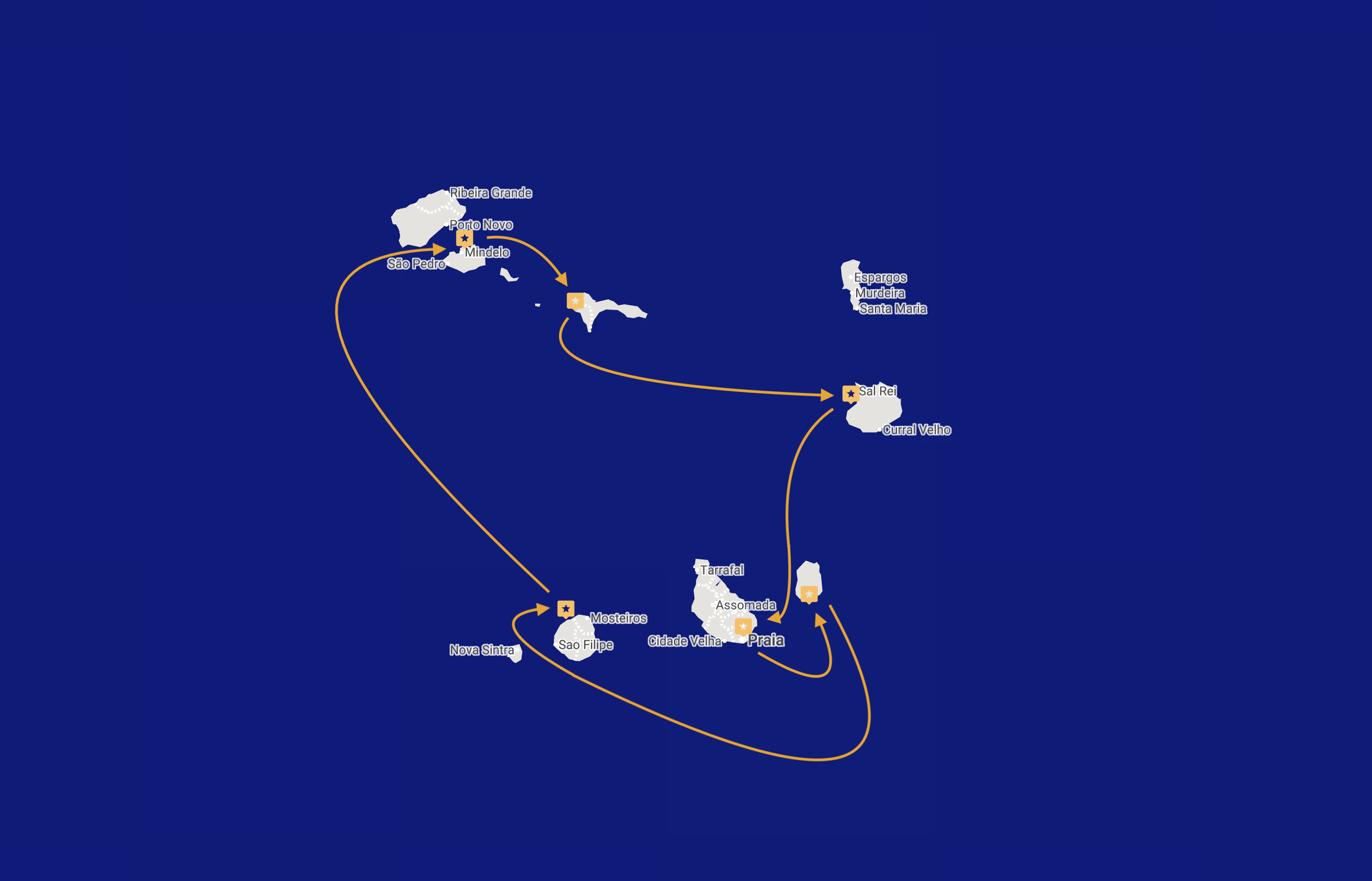Map of a travel route passing through various islands and locations, with arrows indicating the direction of travel, including São Pedro, Sal Rei, Tarrafal, and others.