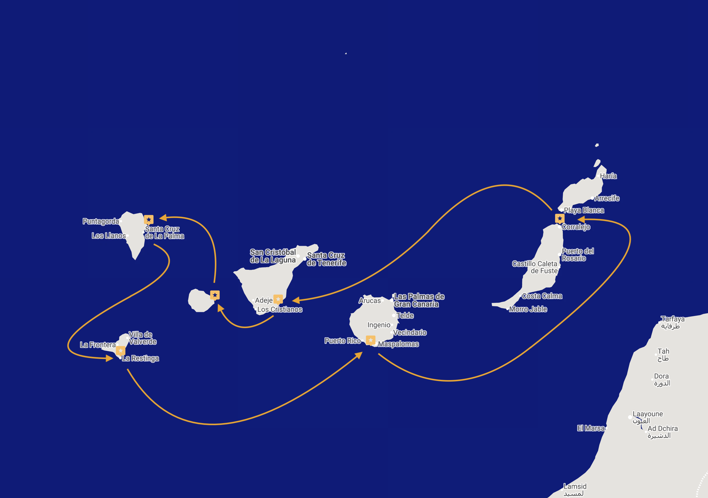 Map showing travel routes between various islands off the coast of Africa, including Tenerife, La Palma, Gran Canaria, and other Canary Islands, with arrows indicating directions of travel.