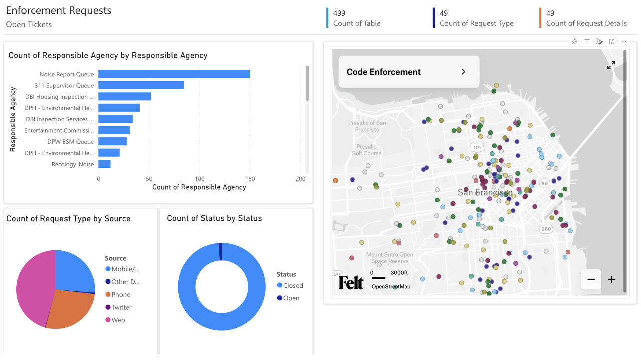Dashboard displaying data on enforcement requests in San Francisco. It includes a bar chart of responsible agencies, a map with colored dots representing requests, and pie charts showing request types by source and request status.