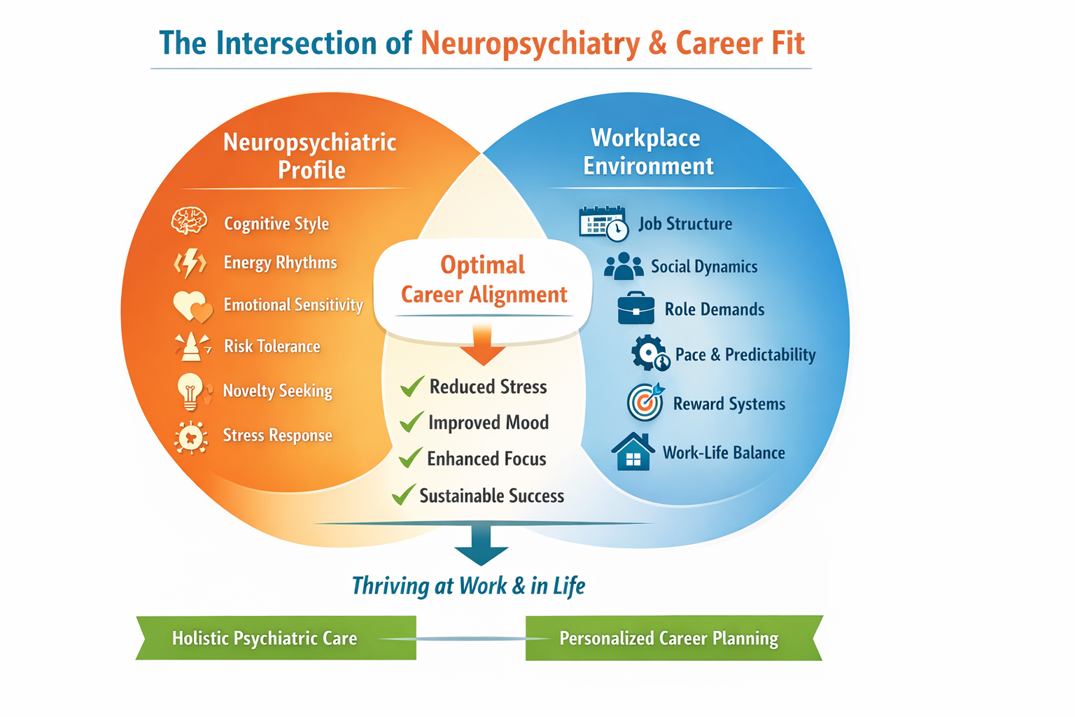 The Interface Between Neuropsychiatry and Career Fit