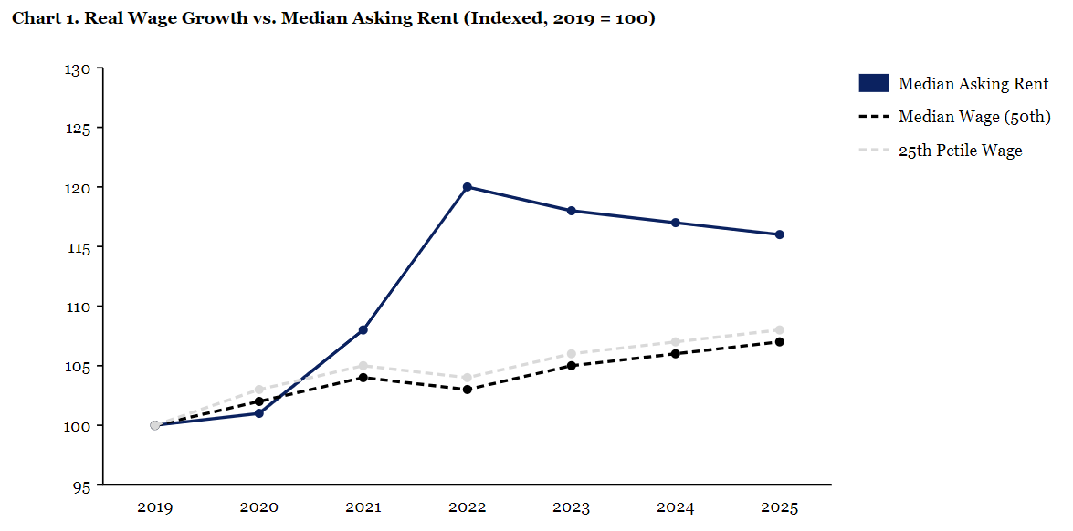 Apartment Investors Are Underwriting a Wage Growth Story That Does Not Exist. 