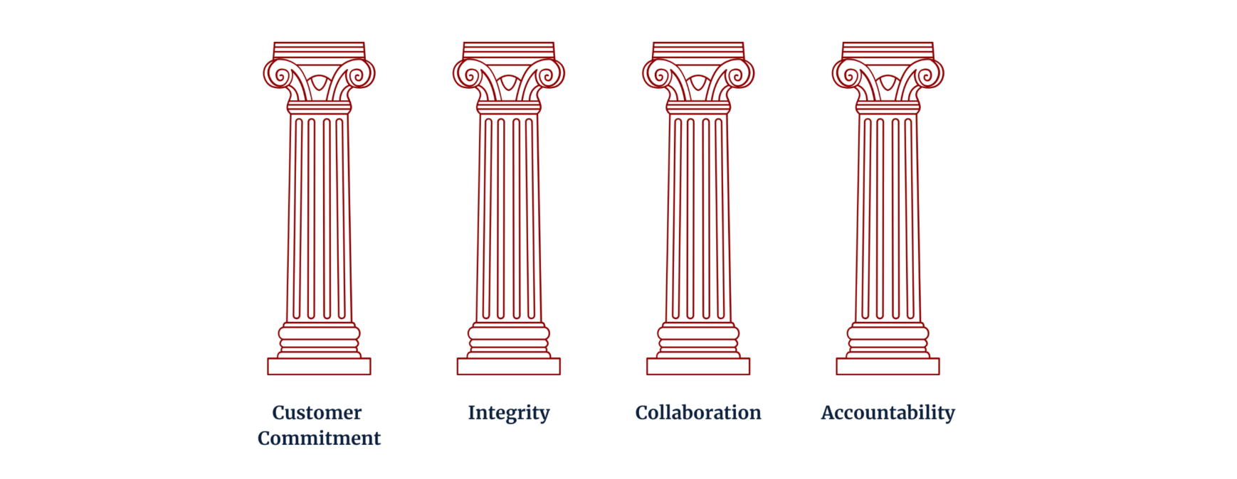 Four red outlined classical columns labeled from left to right as Customer Commitment, Integrity, Collaboration, and Accountability, with the first and last columns appearing slightly taller.