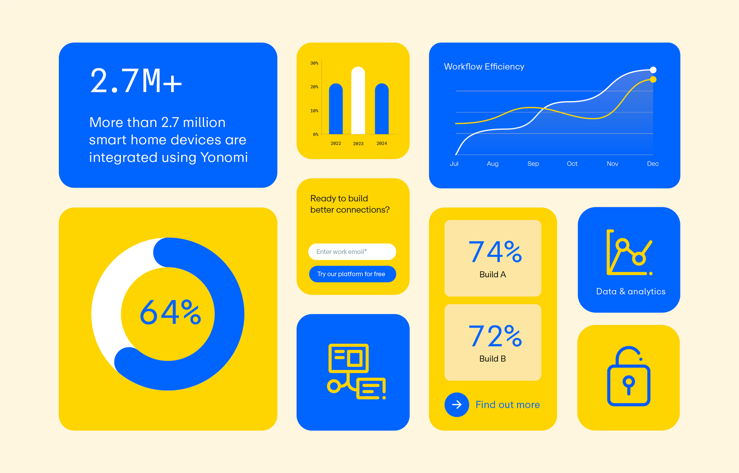 A colorful infographic with a white background, featuring blue and yellow sections. It shows statistics about smart home devices, workflow efficiency, build percentages, and data analytics. Includes charts, icons, and a survey form.