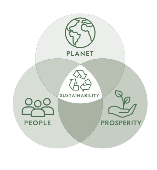 Venn diagram showing three overlapping circles labeled Planet, People, and Prosperity. In the center, where all three overlap, is the word Sustainability with a recycling symbol. The Planet circle has an image of the Earth, the People circle has an icon of three people, and the Prosperity circle has an icon of a hand holding a plant.