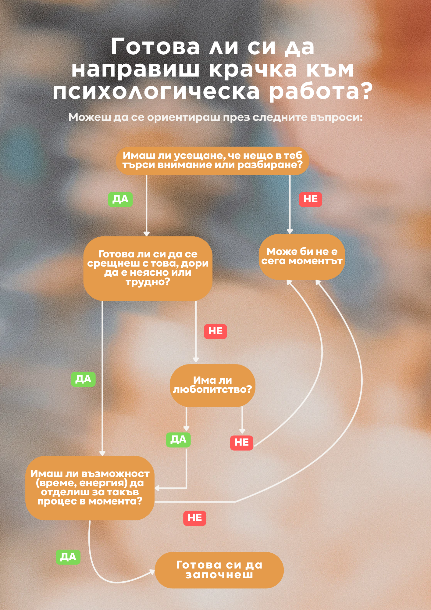 A flowchart with questions and answers in Bulgarian about psychological work preparedness, including questions about attention, meeting with the person, time and energy management, and readiness to start.