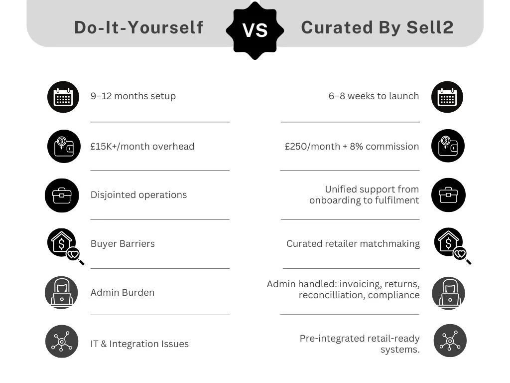 Comparison chart of Do-It-Yourself versus Curated By Sell2 retail setup, detailing initial setup time, costs, operations, buyer barriers, admin burden, and IT issues.