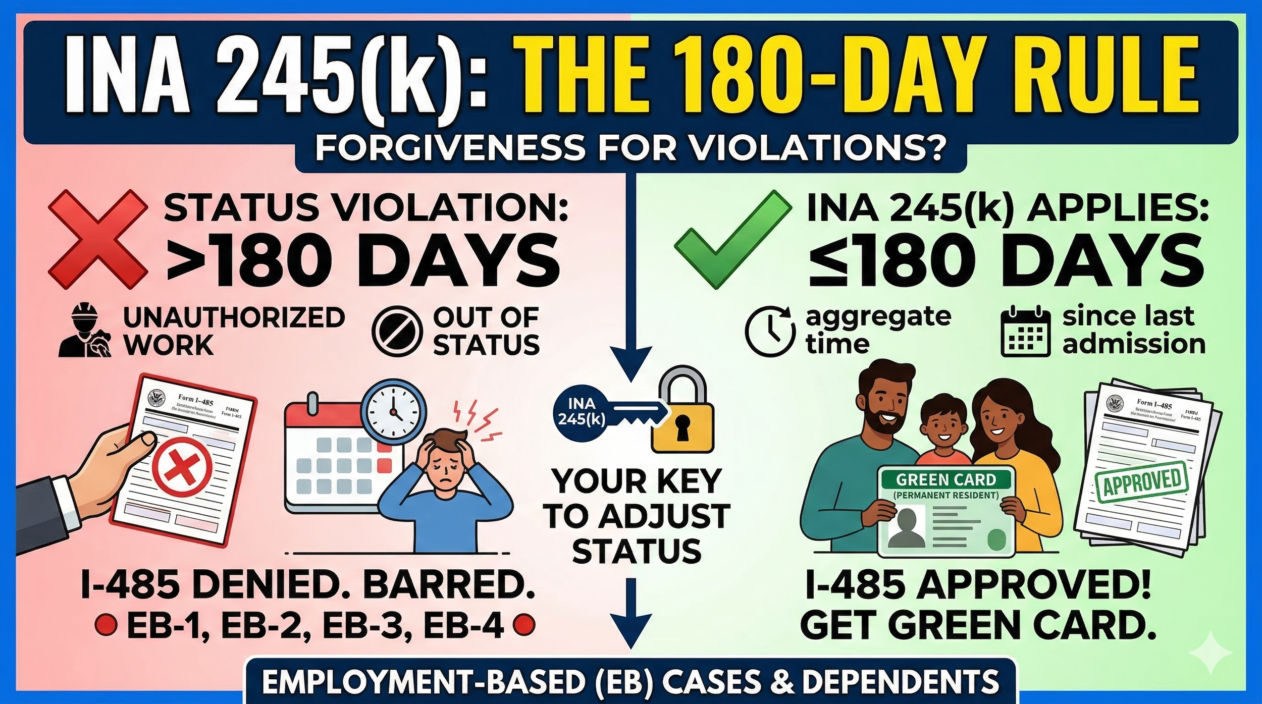 EB-5 Refiling Eligibility Under INA 245(k)