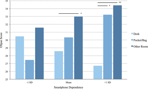 Brain Drain: The Mere Presence of One’s Own Smartphone Reduces Available Cognitive Capacity