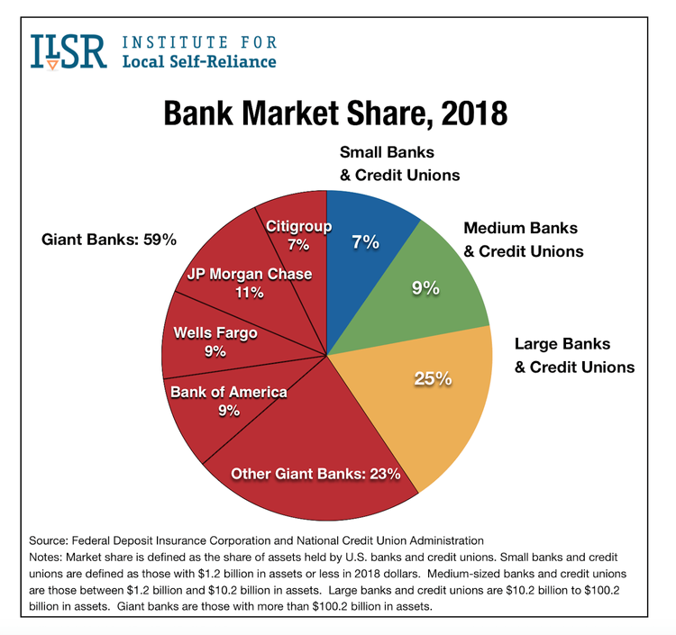 Pie chart of 2018 Bank Market Share. Giant Banks hold 59% of assets, followed by Large (25%), Medium (9%), and Small Banks & Credit Unions (7%) (please find full data below)
