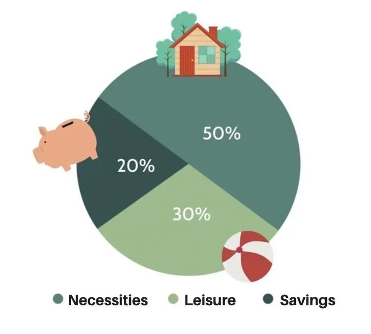 Pie chart illustrating the 50/30/20 rule for budgeting: 50% Necessities, 30% Leisure (with a beach ball icon), and 20% Savings (with a piggy bank and house icon).