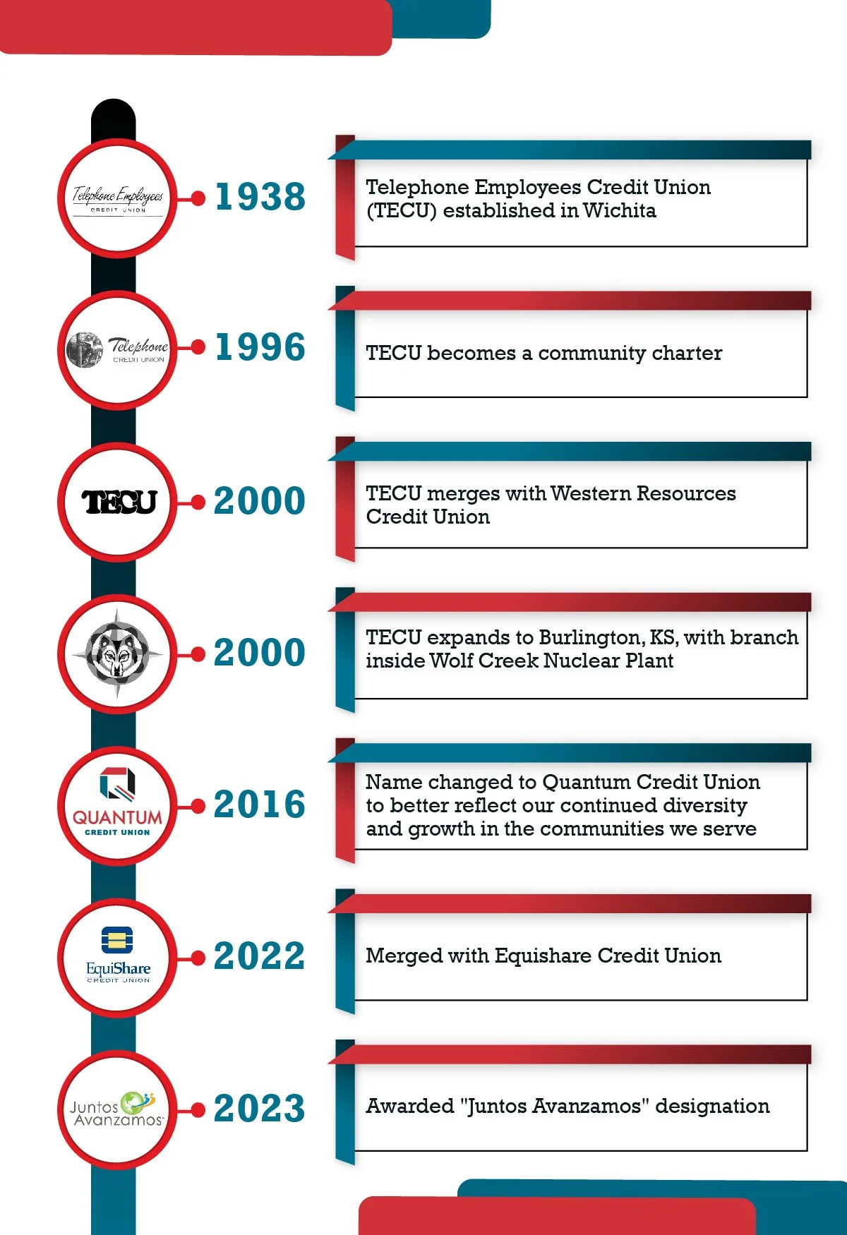 Timeline of Quantum Credit Union: Founded in 1938 as TECU; transitioned to community charter in 1996; expanded and merged from 2000-2022; renamed Quantum in 2016; awarded Juntos Avanzamos in 2023.