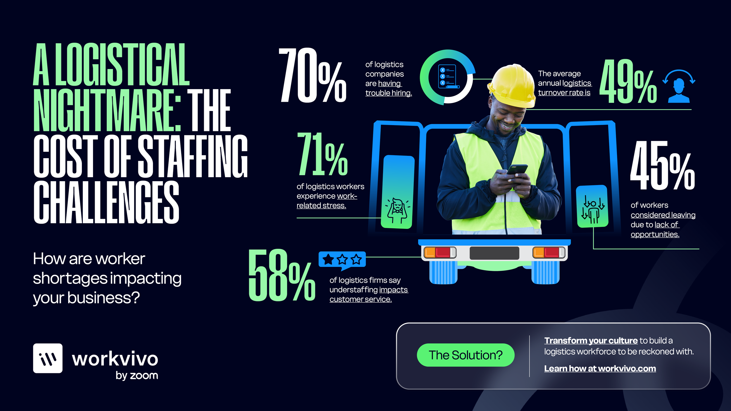 An infographic entitle "A Logistical Nightmare: The Cost of Staffing Challenges." The infographic lists various stats about problems facing the logistics industry, surrounding a photo illustration of a logistics worker in the back of a truck.