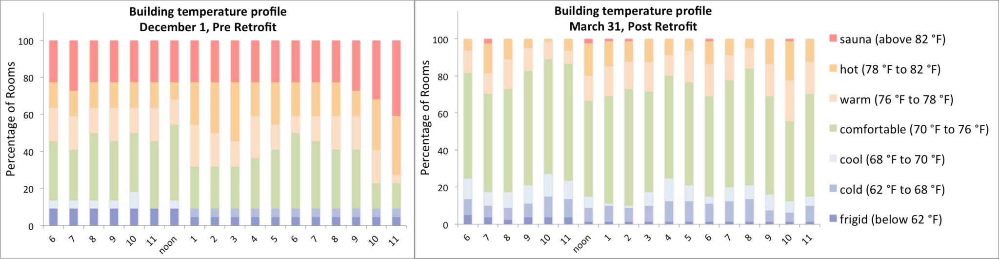 Bar chart showing a before and after of a building's temperatures with and without Cozys. The chart after Cozy installation shows that there was less temperature fluctuation in individual units, and that the building was more evenly heated