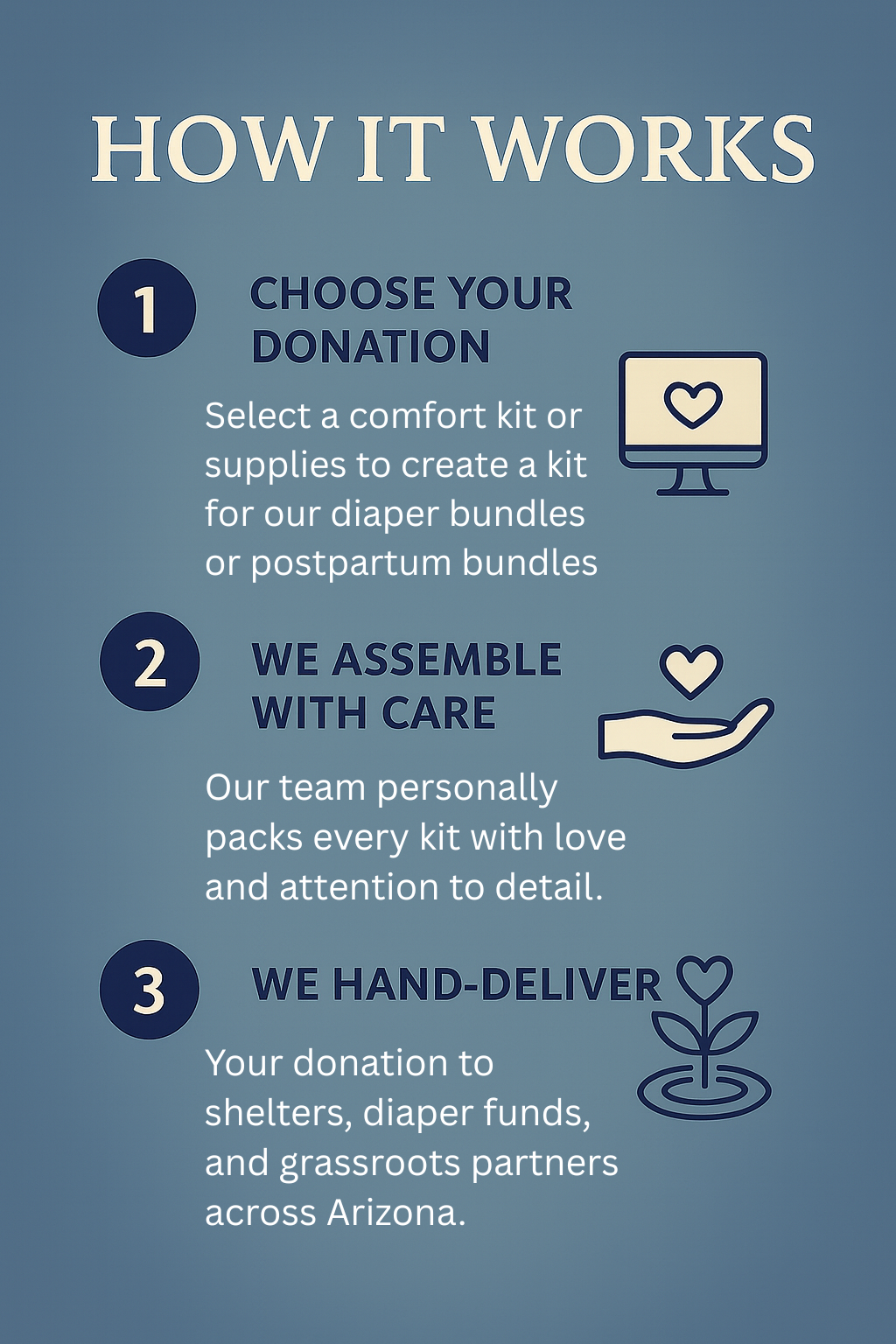 A step-by-step guide on how a donation process works for diaper bundles, including choosing a donation, assembly, and hand-delivery, with icons of a computer, hand with a heart, and a growing plant.
