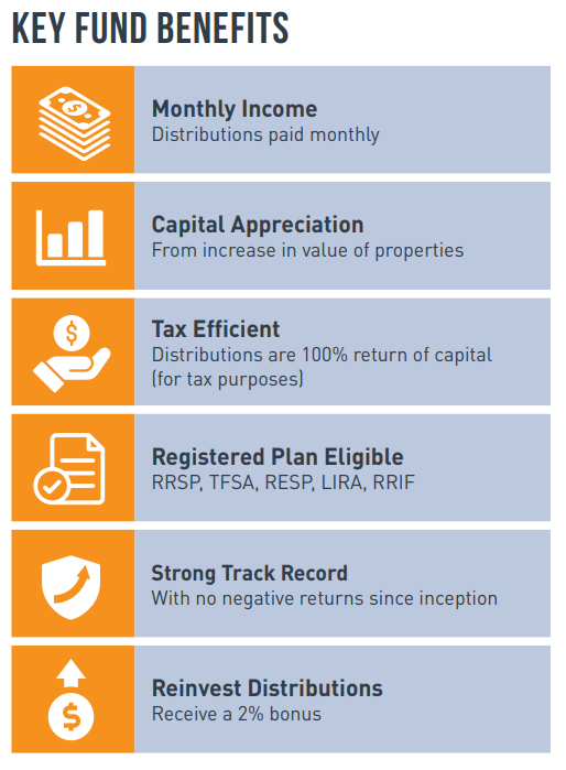 A list of key fund benefits, including monthly income, capital appreciation, tax efficiency, eligible registered plans, strong track record, and reinvestment bonuses, with icons and descriptions.