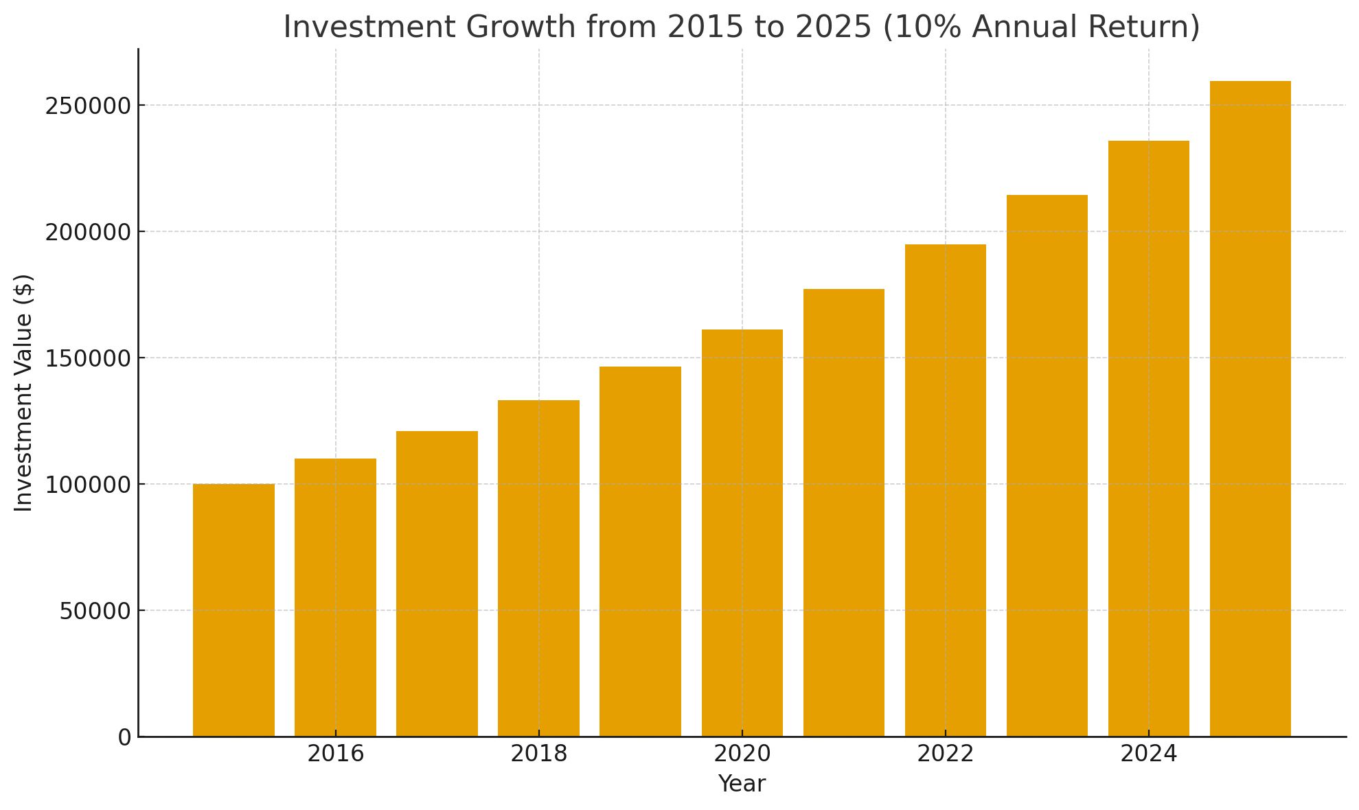 Bar graph showing investment growth from 2015 to 2025 with a 10% annual return, increasing from $100,000 in 2015 to approximately $260,000 in 2025.