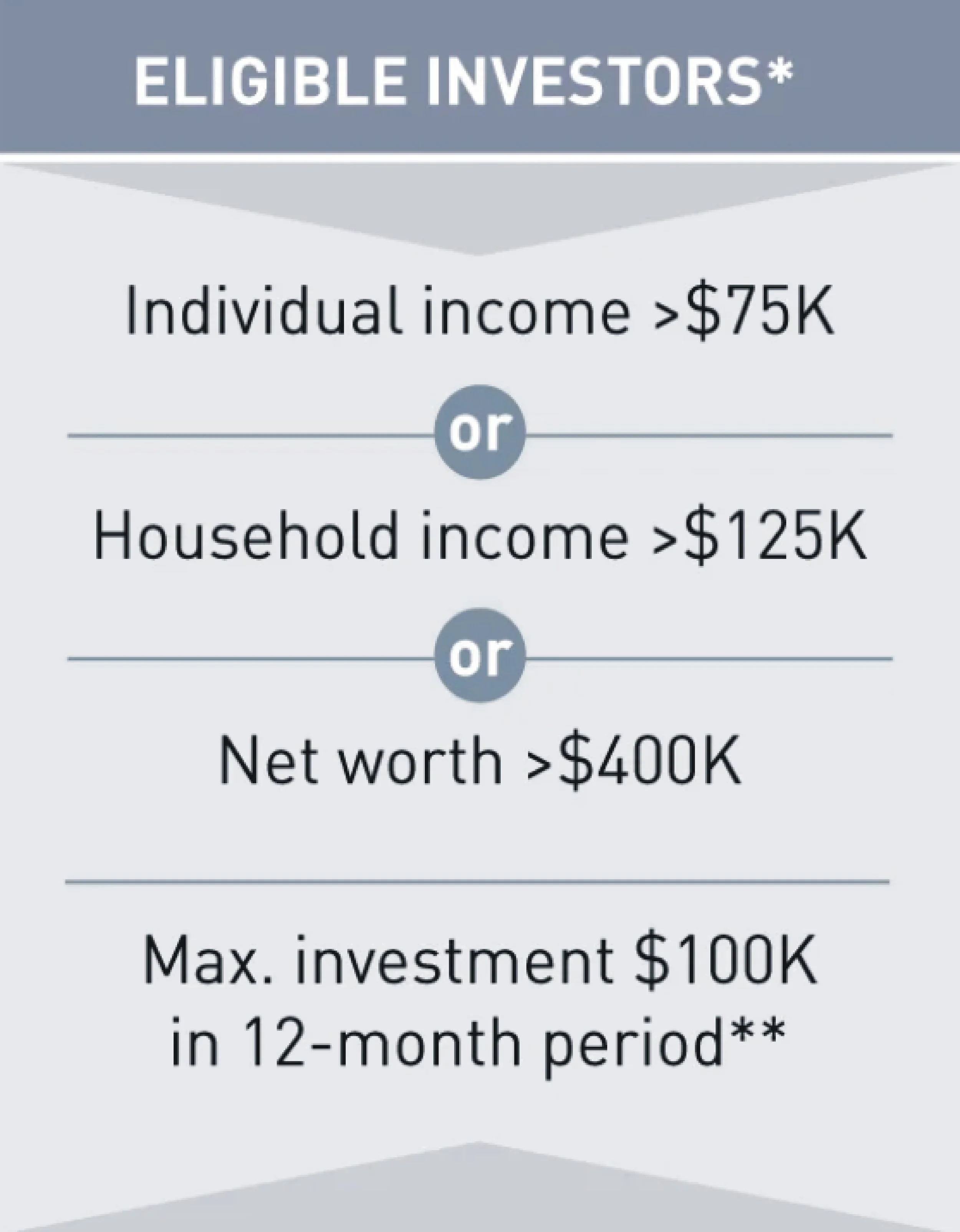Information about eligible investors, including income and net worth requirements, and maximum investment limit.