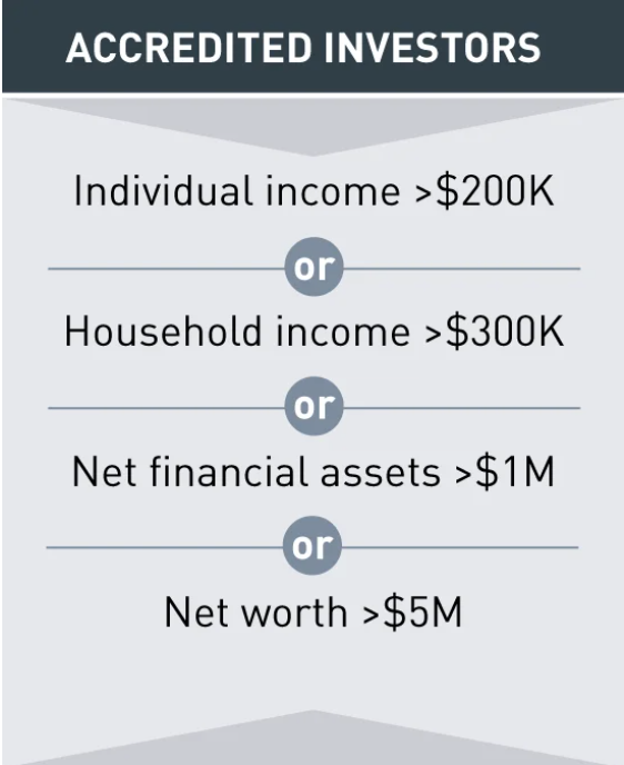 A financial infographic titled 'ACCREDITED INVESTORS' listing four criteria for accreditation, including individual income over 200K, household income over 300K, net financial assets over 1 million dollars, or net worth over 5 million dollars.