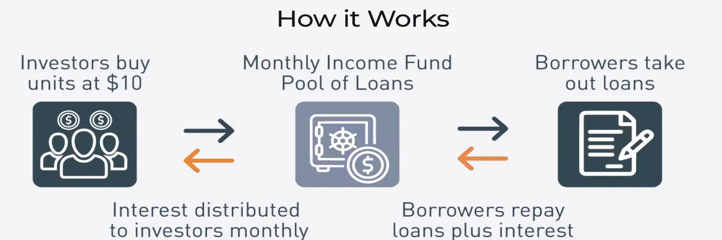 Infographic illustrating a lending process with three main steps: investors buy units at $10, a pool of loans generated, borrowers take out loans, and interest is distributed back to investors monthly with borrowers repaying loans plus interest.