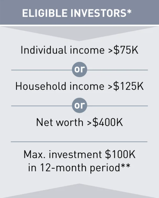 Information on qualifying for investment, including criteria based on income, net worth, and investment limits.