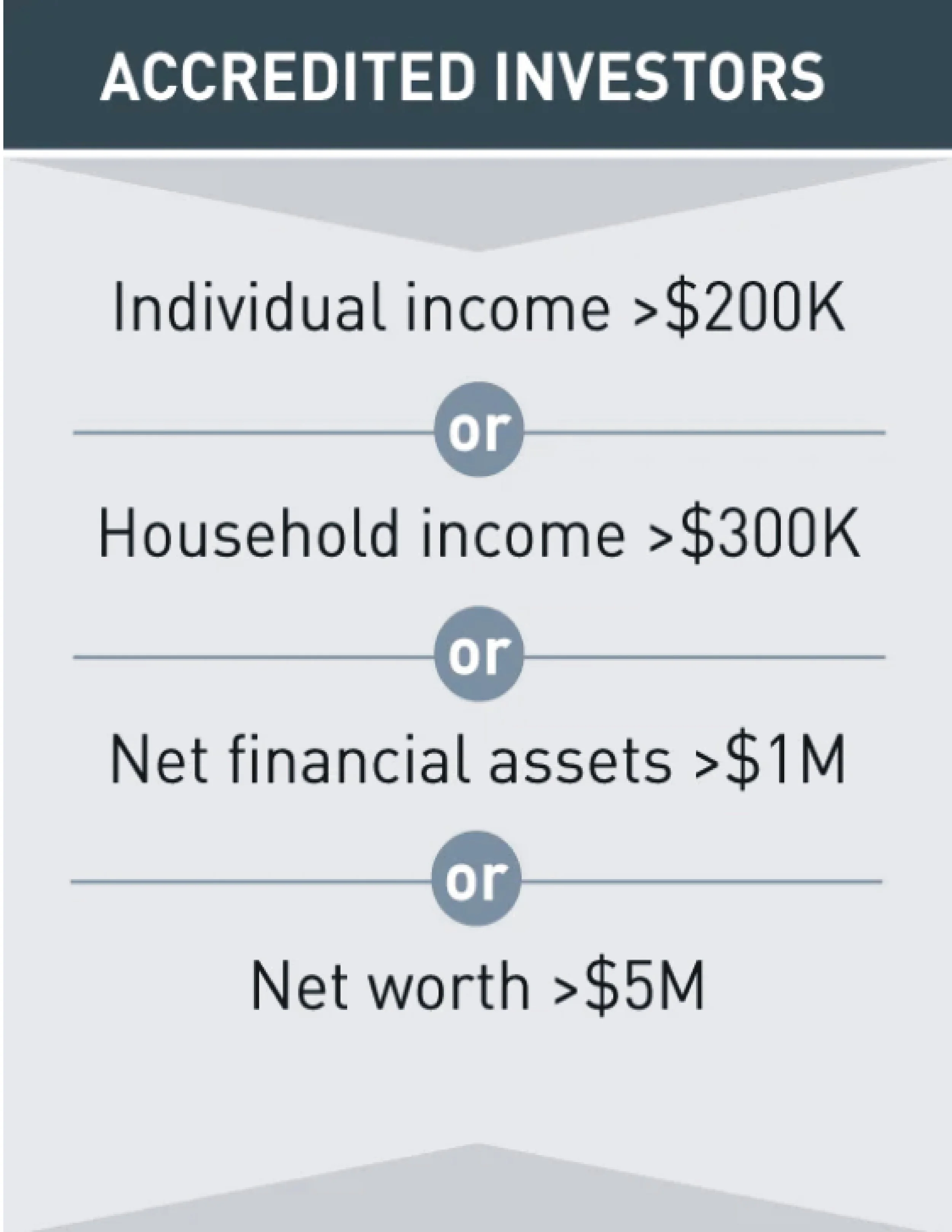 A graphic listing different criteria to be considered an accredited investor, including individual income over $200K, household income over $300K, net financial assets over $1 million, or net worth over $5 million.