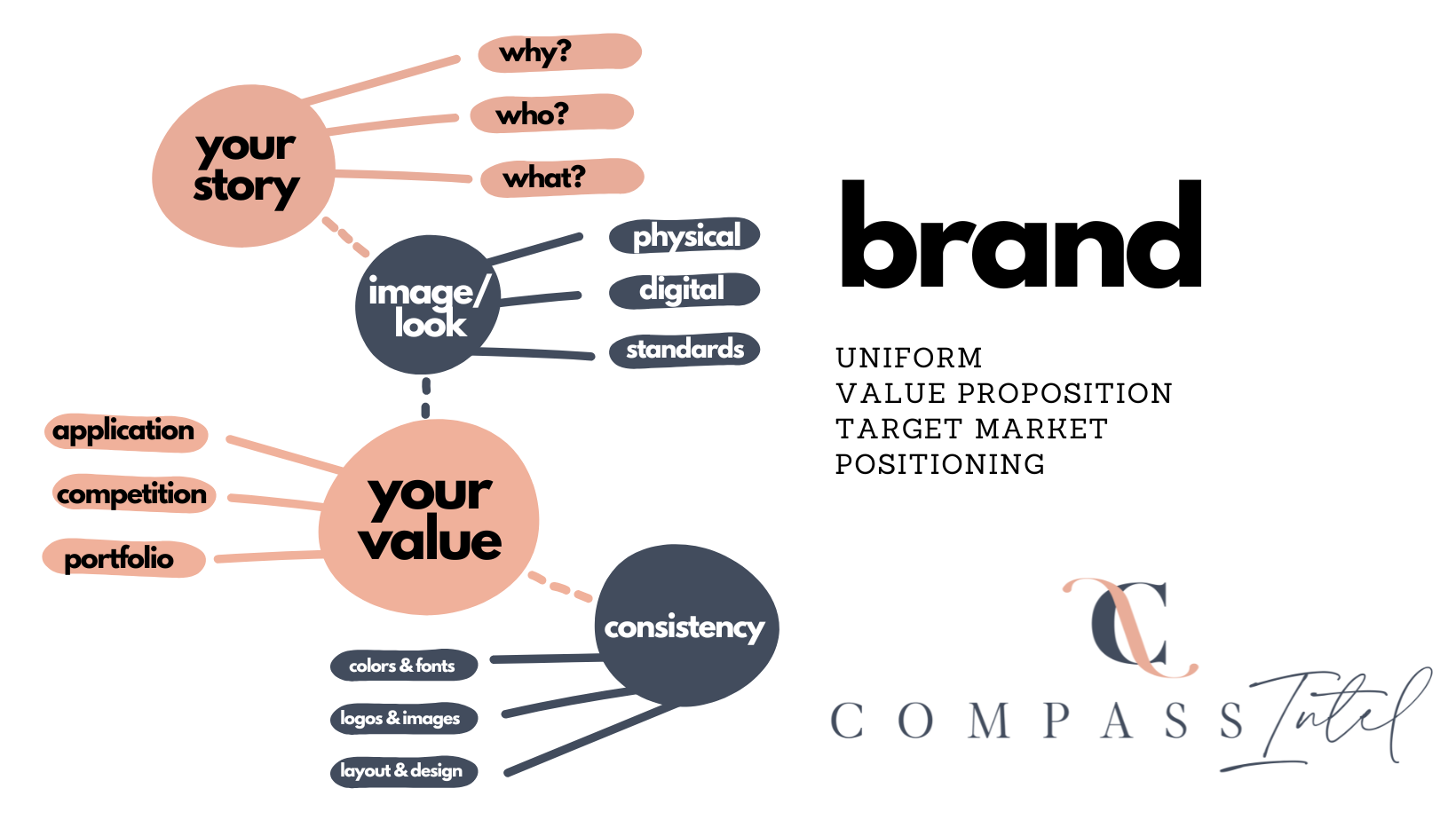 A diagram illustrating branding components including your story (why, who, what), image/look (physical, digital, standards), your value (application, competition, portfolio), and consistency (colors and fonts, logos and images, layout and design). The diagram emphasizes the importance of uniformity, value proposition, target market, and positioning in branding