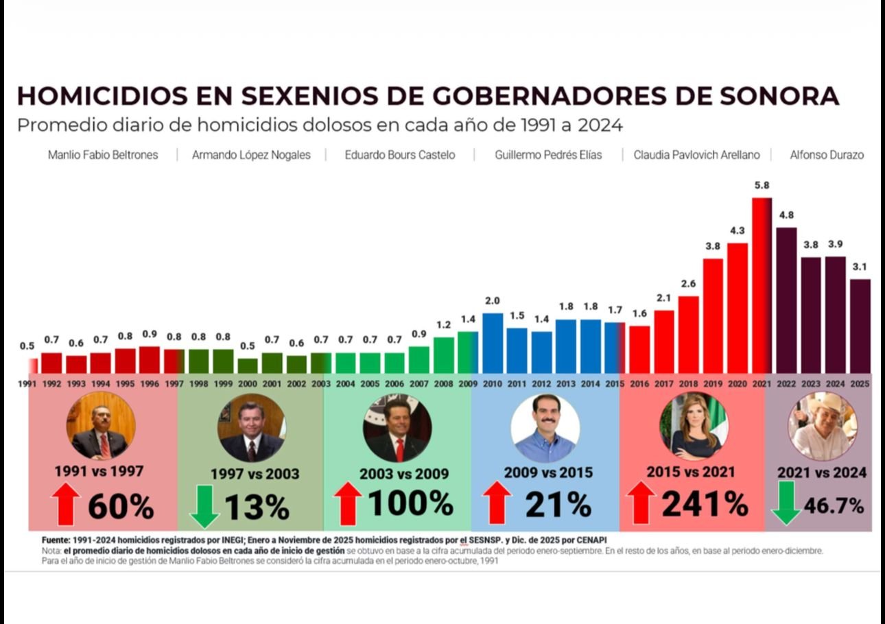 Estrategia de seguridad de Gobernador Durazo revierte más de 30 años de alza en homicidios