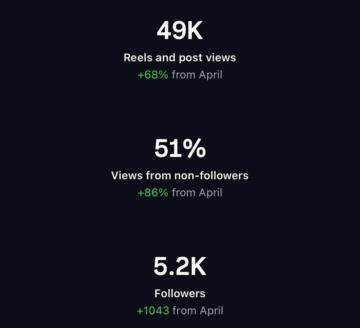 Social media analytics showing 49,000 reel and post views with a 68% increase from April, 51% views from non-followers with an 86% increase, and 5,200 followers with a 1,043 increase.