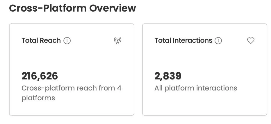 Overview of cross-platform social media analytics showing a total reach of 216,626 from 4 platforms and 2,839 total interactions.