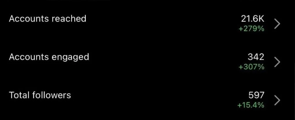 Social media analytics dashboard showing 21.6K accounts reached, 342 accounts engaged, and 597 total followers with percentage increases.