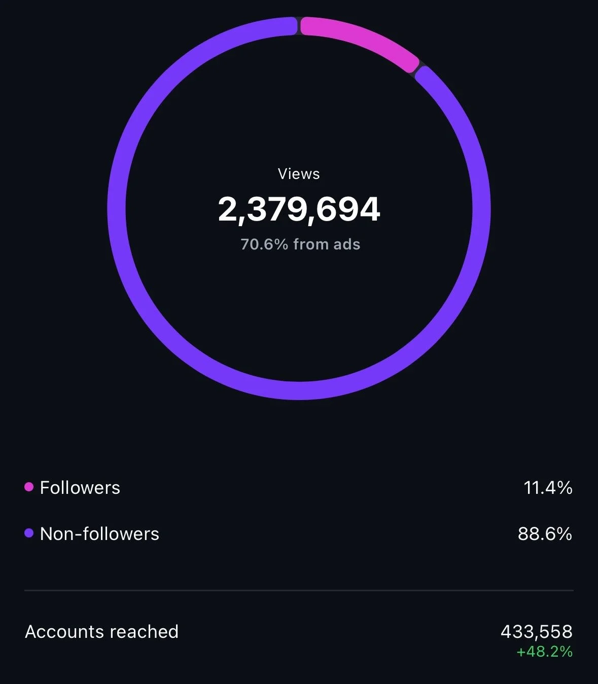 Diagram showing social media analytics with total views of 2,379,694, 70.6% from ads, 11.4% followers, 88.6% non-followers, 433,558 accounts reached with a 48.2% increase.