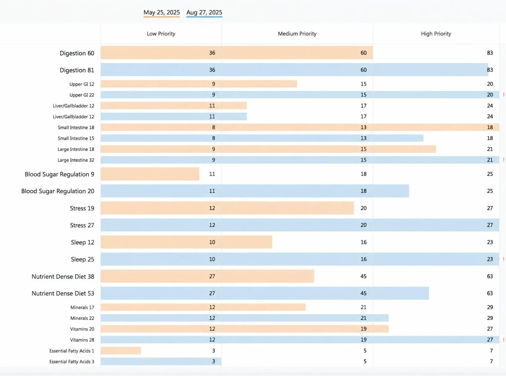 A comparison chart displaying various health metrics over the course of time.