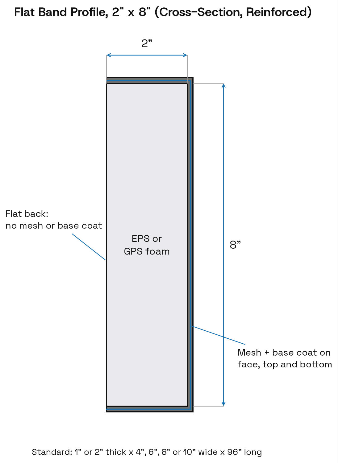 Dimensioned cross section of a 2 in x 8 in EIFS flat foam band: mesh and base coat on the face, top, and bottom; flat back left uncoated