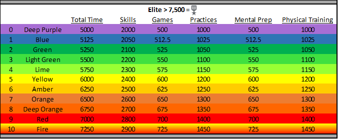 SportsLog app progress chart for athletes progressing to Elite level – up to 7500 hours.