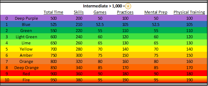 SportsLog app progress chart for athletes progressing to Developing level – up to 1000 hours.